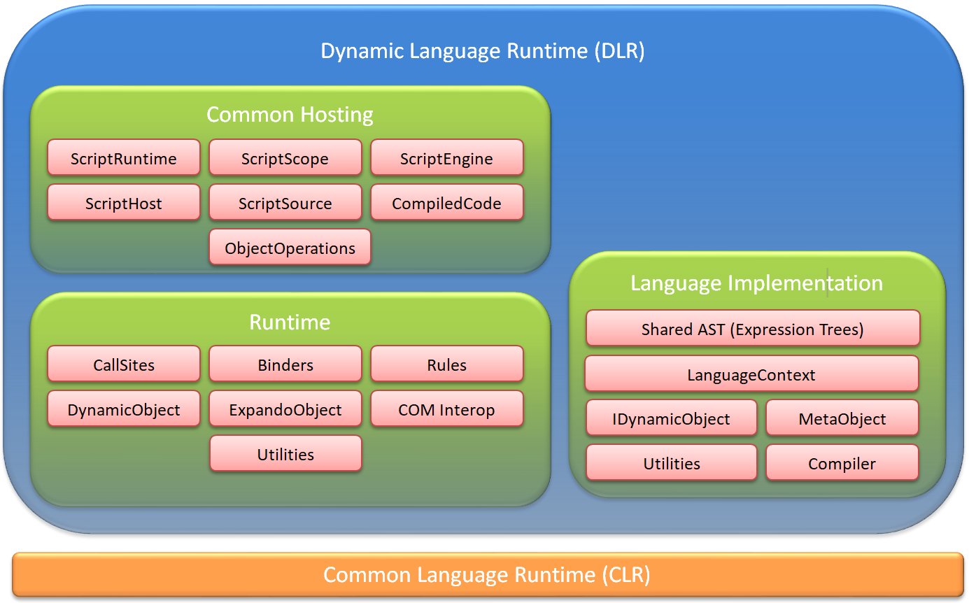 DLR Architecture