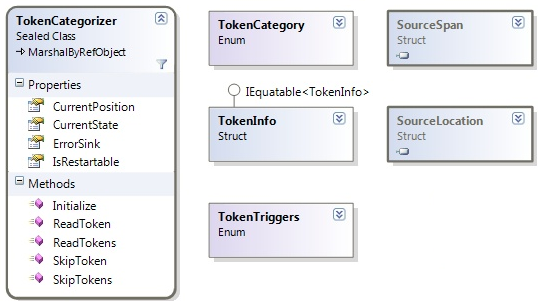 TokenCategorizer