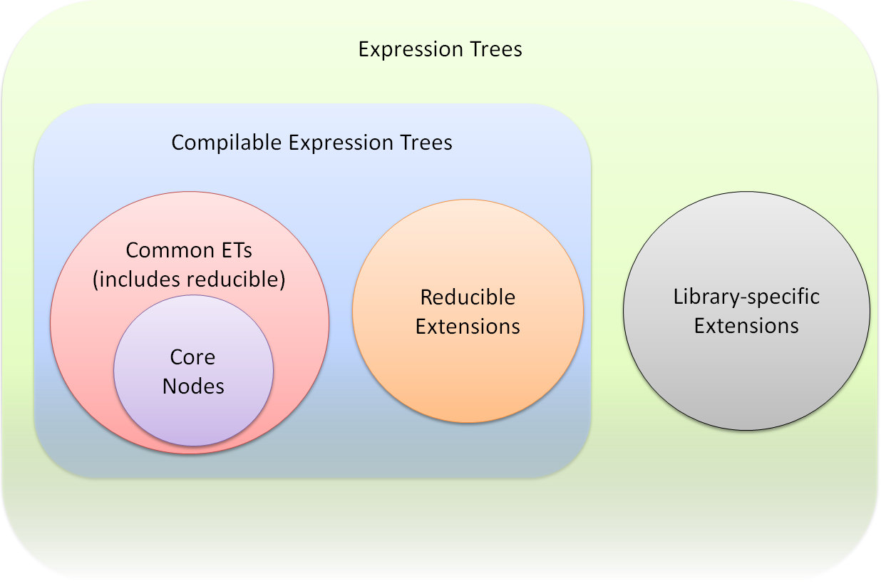 Reducible expression trees